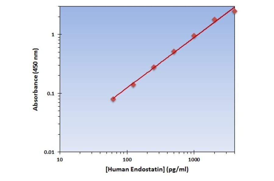 Standard Curve - Human Endostatin ELISA Kit (OK-0328) - Antibodies.com