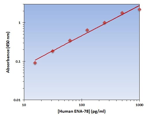 Élisaページ Human ENA-78 ELISA Kit (A101989)