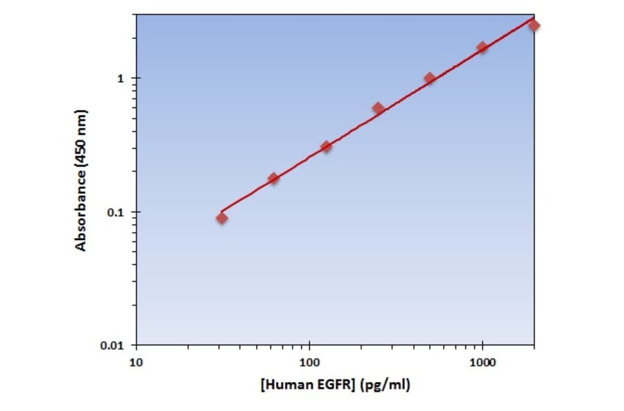 Standard Curve - Human EGFR ELISA Kit (OK-0217) - Antibodies.com