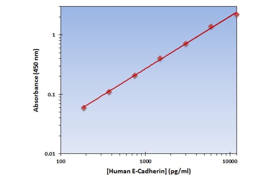 Standard Curve - Human E Cadherin ELISA Kit (OK-0216) - Antibodies.com