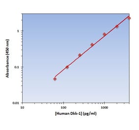 Standard Curve - Human Dkk-1 ELISA Kit (OK-0326) - Antibodies.com