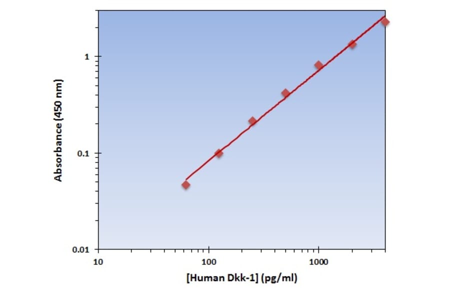 Standard Curve - Human Dkk-1 ELISA Kit (OK-0326) - Antibodies.com