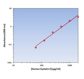 Standard Curve - Human Cystatin C ELISA Kit (OK-0325) - Antibodies.com