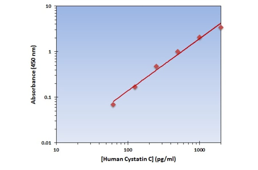 Standard Curve - Human Cystatin C ELISA Kit (OK-0325) - Antibodies.com