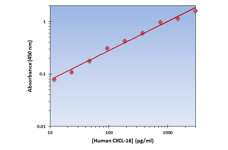 Standard Curve - Human CXCL-16 ELISA Kit (OK-0110) - Antibodies.com