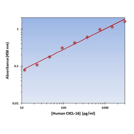 Standard Curve - Human CXCL-16 ELISA Kit (OK-0110) - Antibodies.com