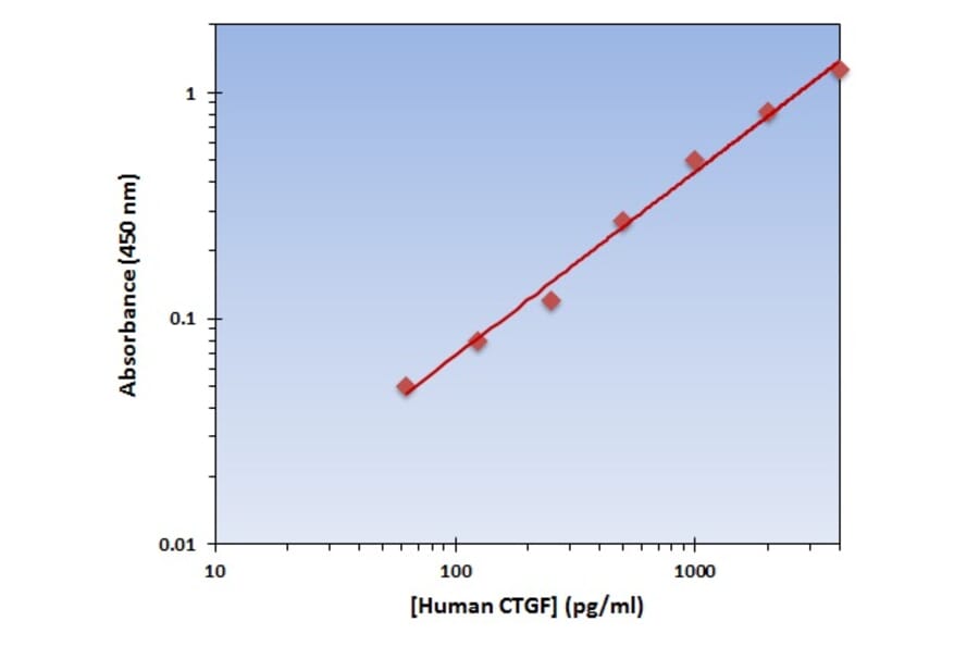 Standard Curve - Human CTGF ELISA Kit (OK-0109) - Antibodies.com