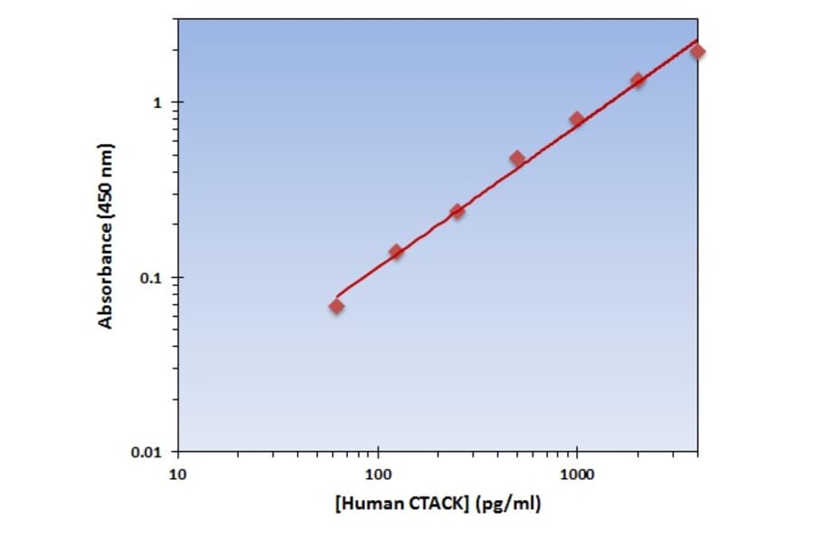 Standard Curve - Human CTACK ELISA Kit (OK-0310) - Antibodies.com