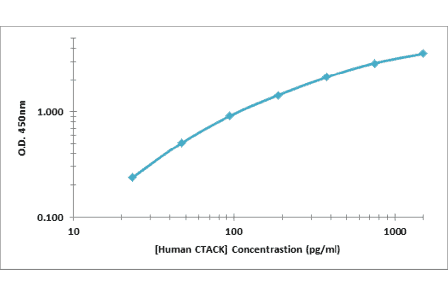 Standard Curve - Human CTACK ELISA Kit (OK-0380) - Antibodies.com
