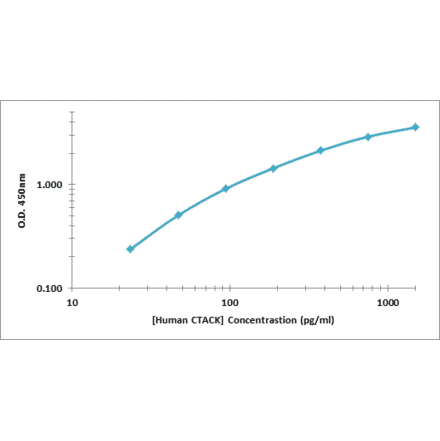 Standard Curve - Human CTACK ELISA Kit (OK-0380) - Antibodies.com