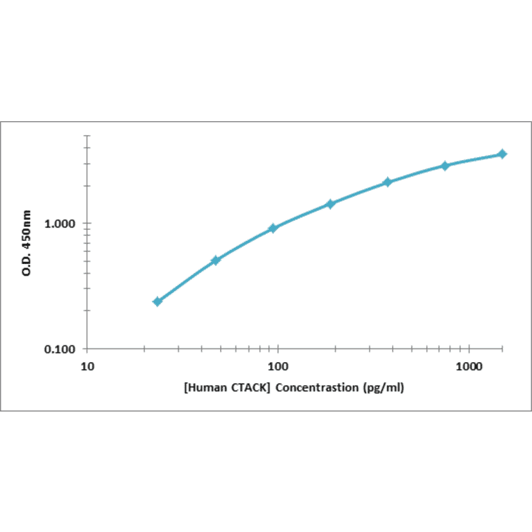 Standard Curve - Human CTACK ELISA Kit (OK-0380) - Antibodies.com