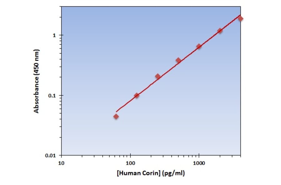 Standard Curve - Human Corin ELISA Kit (OK-0318) - Antibodies.com