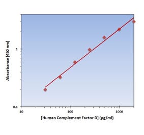 Standard Curve - Human Complement Factor D ELISA Kit (OK-0317) - Antibodies.com