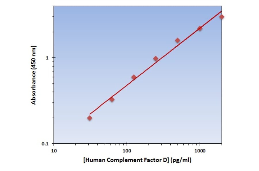 Standard Curve - Human Complement Factor D ELISA Kit (OK-0317) - Antibodies.com