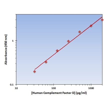 Standard Curve - Human Complement Factor D ELISA Kit (OK-0317) - Antibodies.com