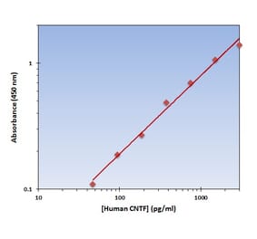 Standard Curve - Human CNTF ELISA Kit (OK-0108) - Antibodies.com