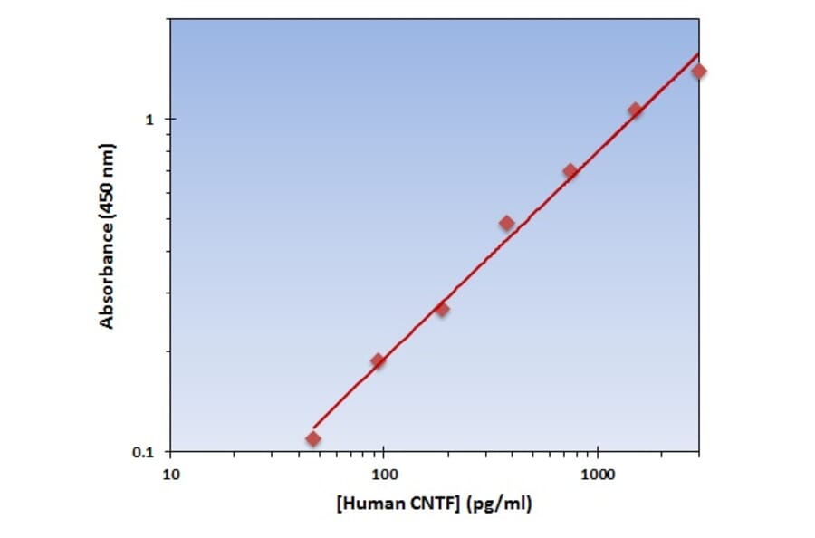 Standard Curve - Human CNTF ELISA Kit (OK-0108) - Antibodies.com