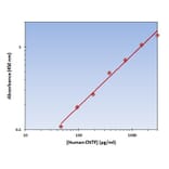 Standard Curve - Human CNTF ELISA Kit (OK-0108) - Antibodies.com