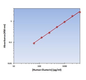 Standard Curve - Human Clusterin ELISA Kit (OK-0315) - Antibodies.com
