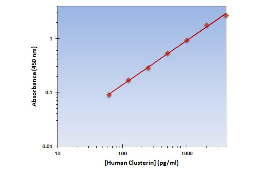 Standard Curve - Human Clusterin ELISA Kit (OK-0315) - Antibodies.com