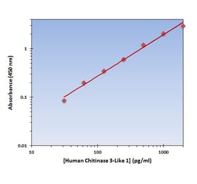 Standard Curve - Human Chitinase 3-Like 1 ELISA Kit (OK-0314) - Antibodies.com