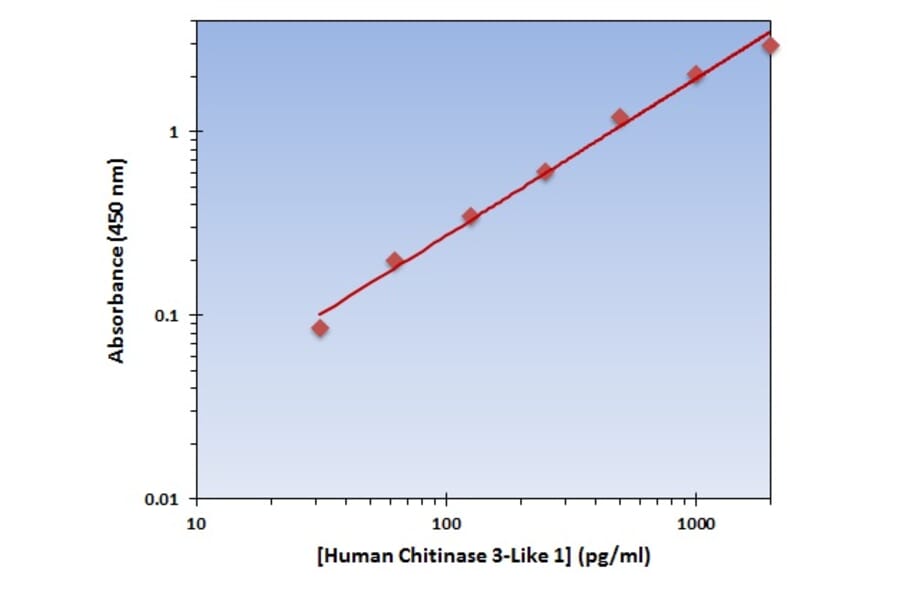 Standard Curve - Human Chitinase 3-Like 1 ELISA Kit (OK-0314) - Antibodies.com
