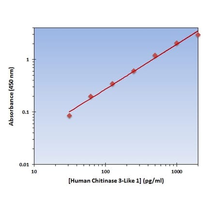Standard Curve - Human Chitinase 3-Like 1 ELISA Kit (OK-0314) - Antibodies.com