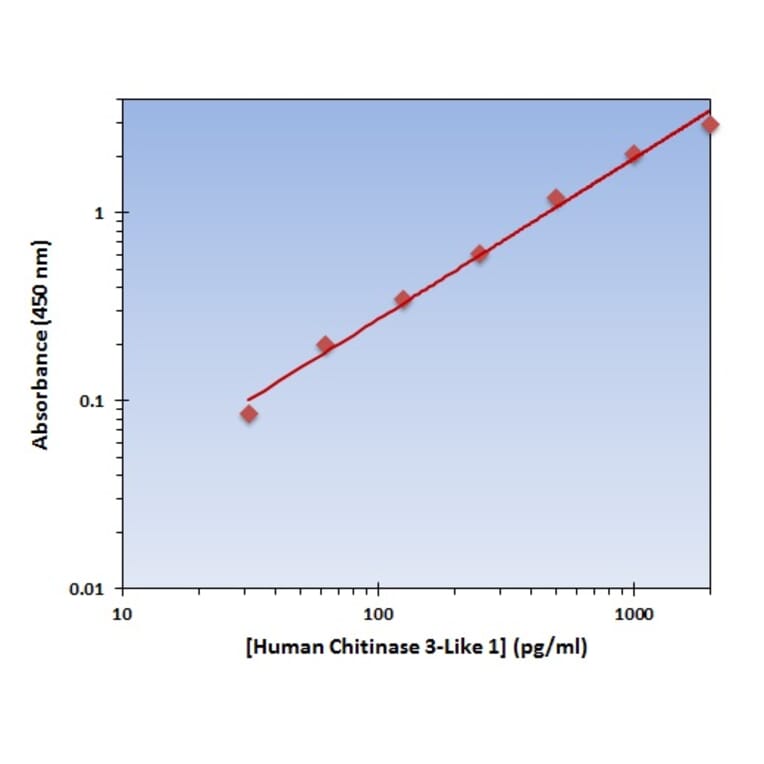 Standard Curve - Human Chitinase 3-Like 1 ELISA Kit (OK-0314) - Antibodies.com