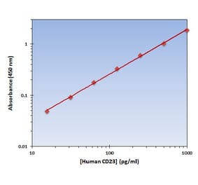 Standard Curve - Human CD23 ELISA Kit (OK-0313) - Antibodies.com