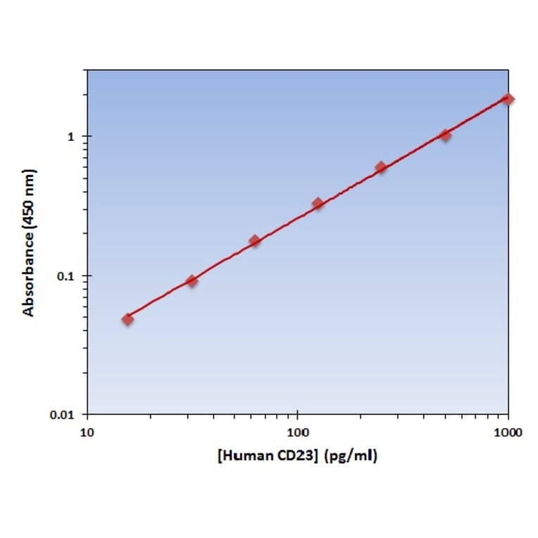 Standard Curve - Human CD23 ELISA Kit (OK-0313) - Antibodies.com