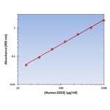 Standard Curve - Human CD23 ELISA Kit (OK-0313) - Antibodies.com