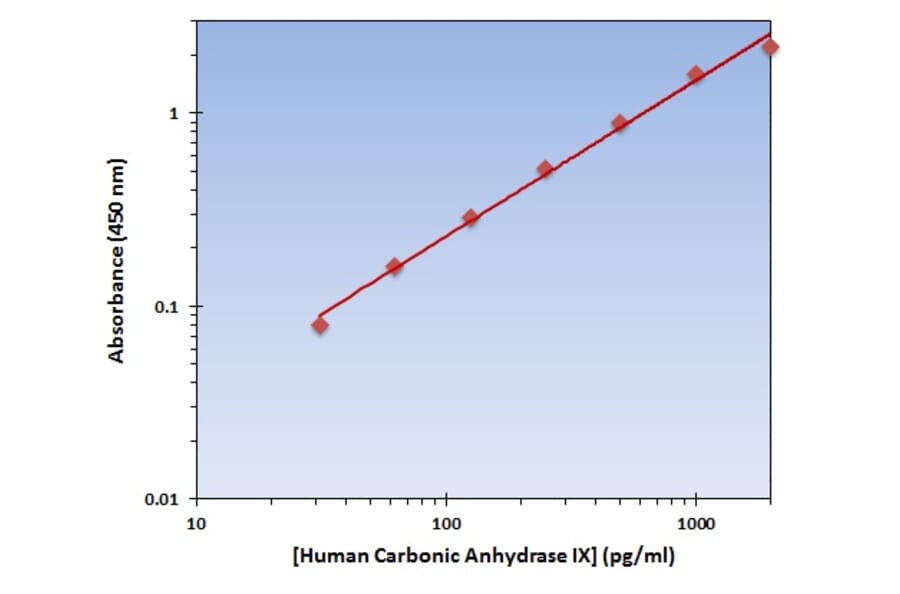 Standard Curve - Human Carbonic Anhydrase IX ELISA Kit (OK-0305) - Antibodies.com