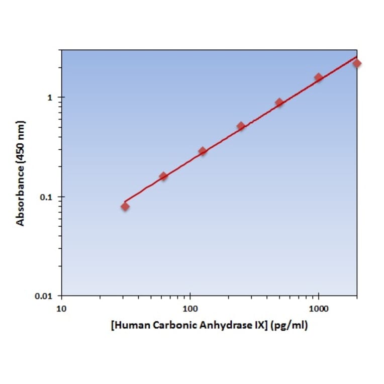 Standard Curve - Human Carbonic Anhydrase IX ELISA Kit (OK-0305) - Antibodies.com