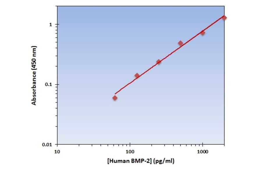 Standard Curve - Human BMP-2 ELISA Kit (OK-0107) - Antibodies.com