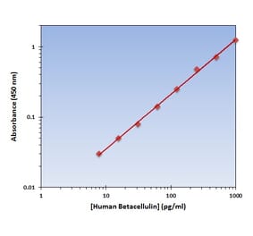 Standard Curve - Human Betacellulin ELISA Kit (OK-0105) - Antibodies.com