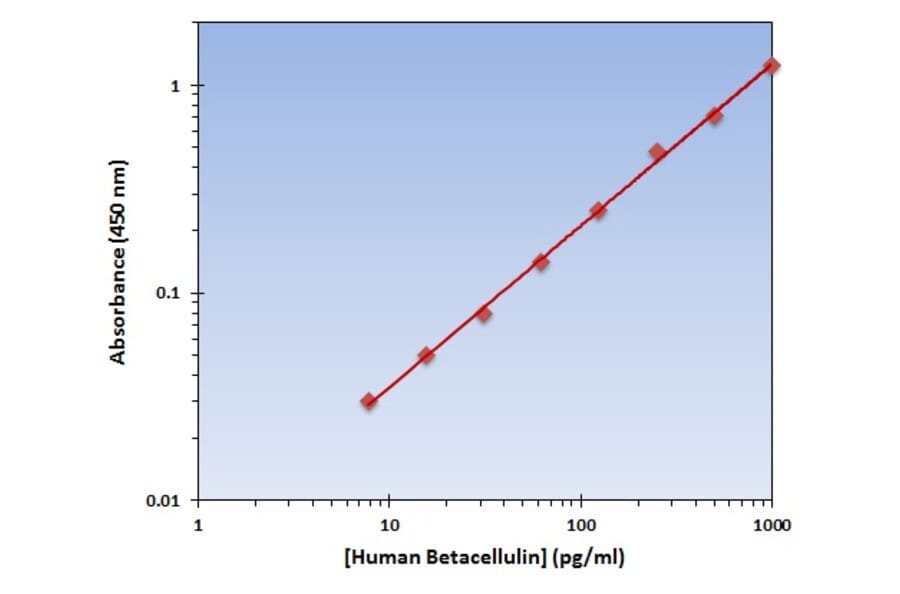 Standard Curve - Human Betacellulin ELISA Kit (OK-0105) - Antibodies.com