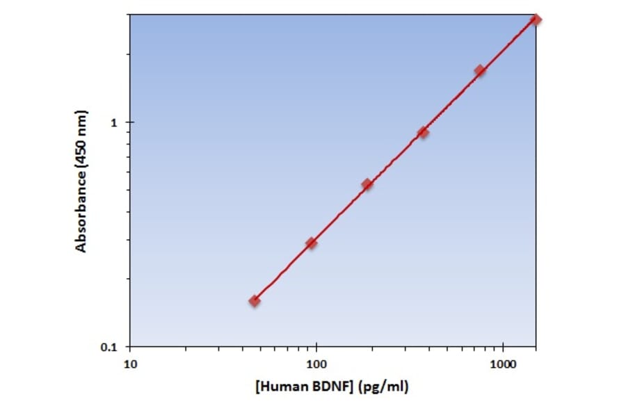 Standard Curve - Human BDNF ELISA Kit (OK-0302) - Antibodies.com