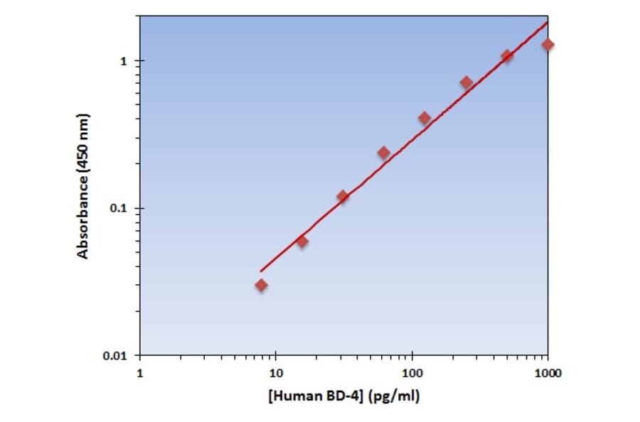 Standard Curve - Human BD-4 ELISA Kit (OK-0104) - Antibodies.com