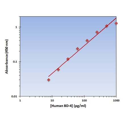 Standard Curve - Human BD-4 ELISA Kit (OK-0104) - Antibodies.com