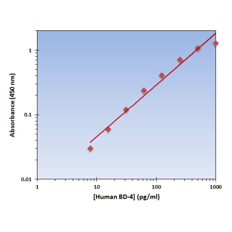 Standard Curve - Human BD-4 ELISA Kit (OK-0104) - Antibodies.com