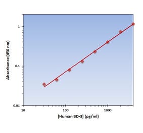 Standard Curve - Human BD-3 ELISA Kit (OK-0103) - Antibodies.com