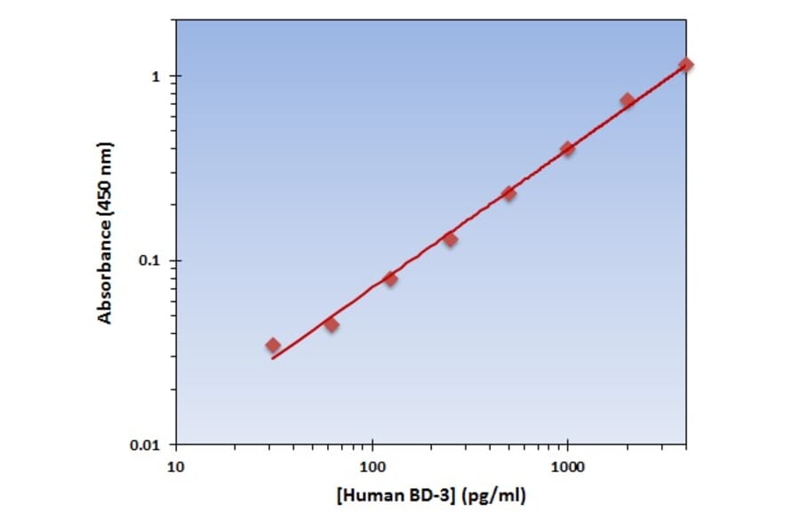 Standard Curve - Human BD-3 ELISA Kit (OK-0103) - Antibodies.com