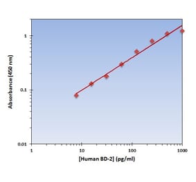 Standard Curve - Human BD-2 ELISA Kit (OK-0102) - Antibodies.com