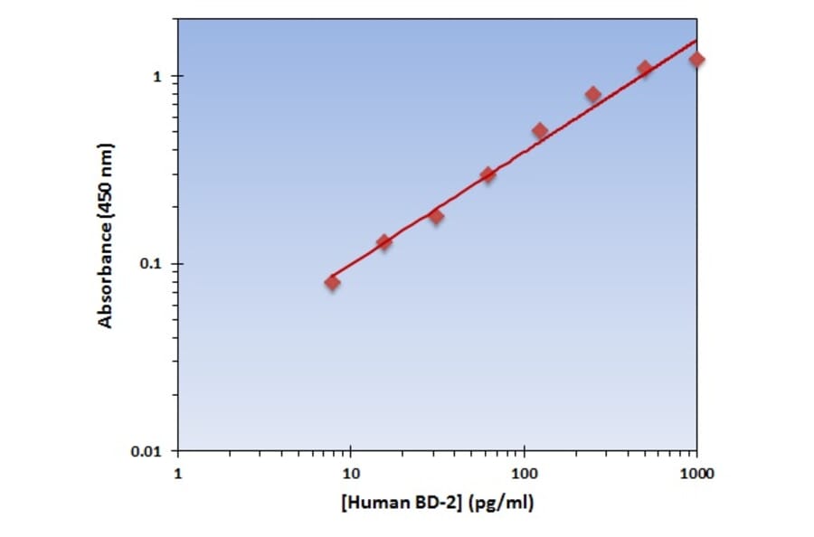 Standard Curve - Human BD-2 ELISA Kit (OK-0102) - Antibodies.com