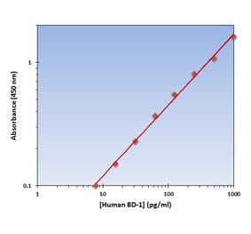 Standard Curve - Human BD-1 ELISA Kit (OK-0101) - Antibodies.com