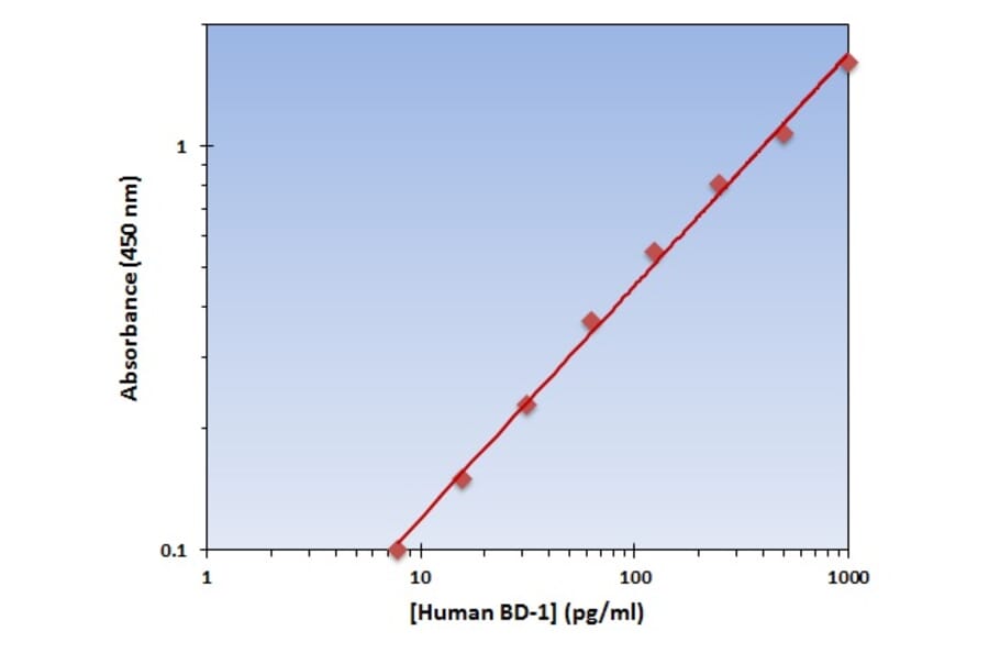 Standard Curve - Human BD-1 ELISA Kit (OK-0101) - Antibodies.com