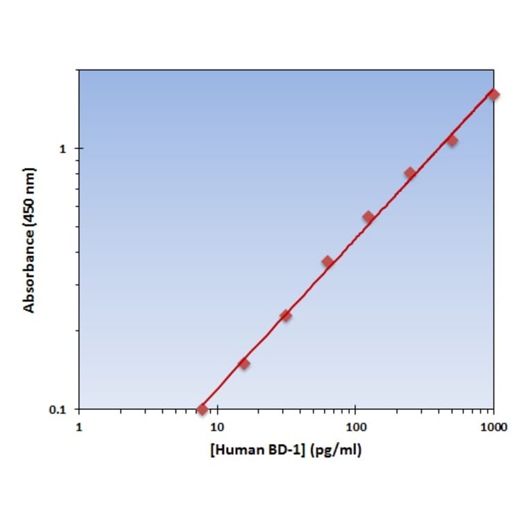Standard Curve - Human BD-1 ELISA Kit (OK-0101) - Antibodies.com