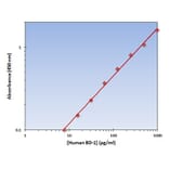Standard Curve - Human BD-1 ELISA Kit (OK-0101) - Antibodies.com