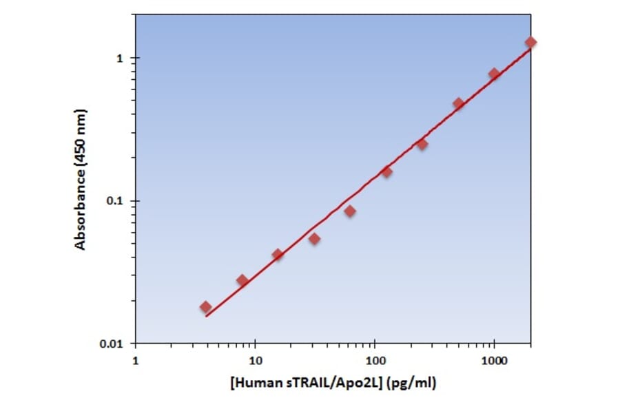 Standard Curve - Human ApoII Ligand ELISA Kit (OK-0167) - Antibodies.com