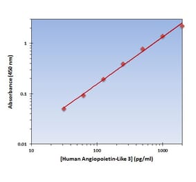 Standard Curve - Human Angiopoietin-Like 3 ELISA Kit (OK-0301) - Antibodies.com